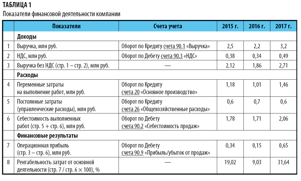 Расходы финансовой деятельности. Расходы автосервиса. Таблица выручка себестоимость прибыль. Статьи затрат автосервиса. Выручка себестоимость прибыль рентабельность