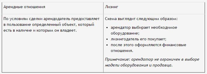 Обязанности арендодателя при лизинге и аренде