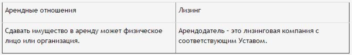 Арендодатель при лизинге и аренде