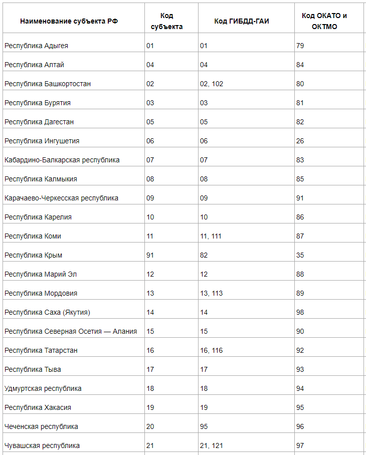 Перечень субъектов РФ