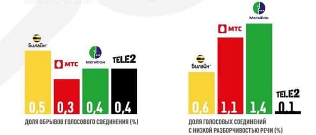 Качество голосовых звонков у операторов в Москве